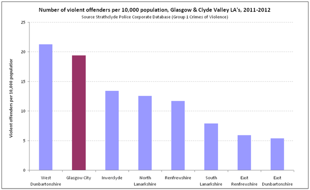 Number of violent offenders per 10 000 population  Glasgow   Clyde Valley LA s  2011 2012