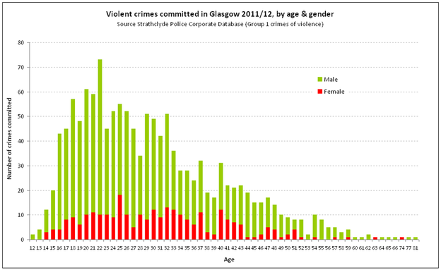Violent crimes committed in Glasgow 2011 12  by age   gender