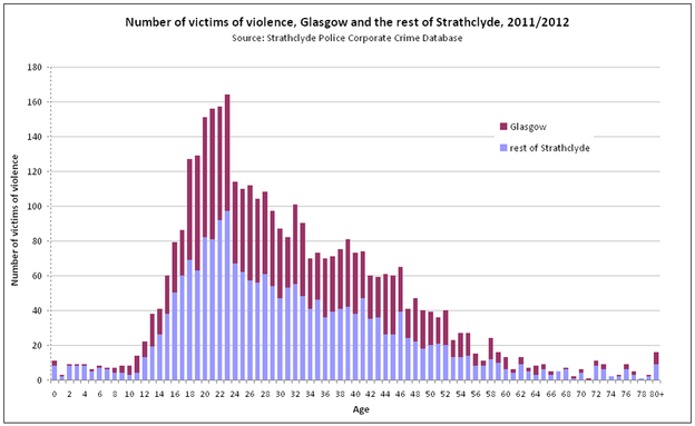Number of victims of violence  Glasgow and the rest of Strathclyde  2011 2012