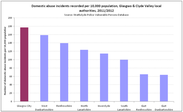Domestic abuse incidents recorded per 10 000 population  Glasgow   Clyde Valley LA s  2011 2012