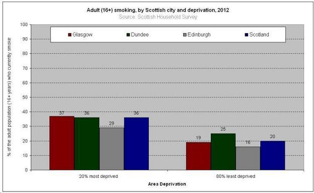Smoking 2012 by City and deprivation