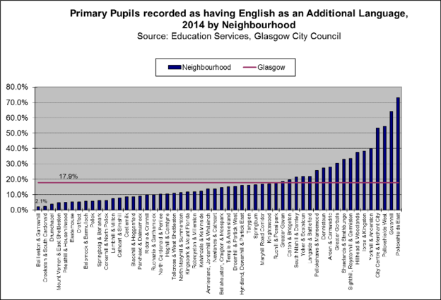 Primary EAL by NH