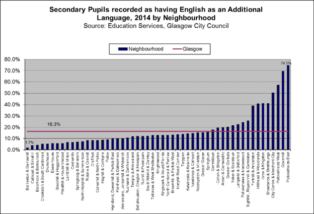 Secondary EAL by NH