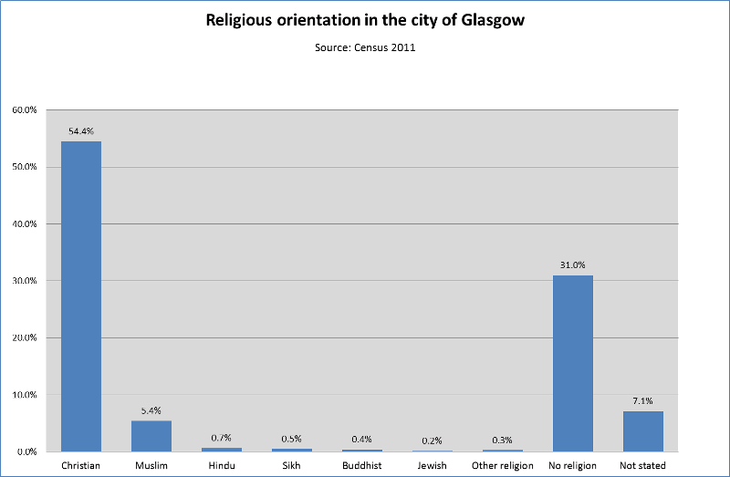 Religion The Glasgow Indicators Project