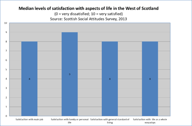 Life satisfaction Glasgow 2013