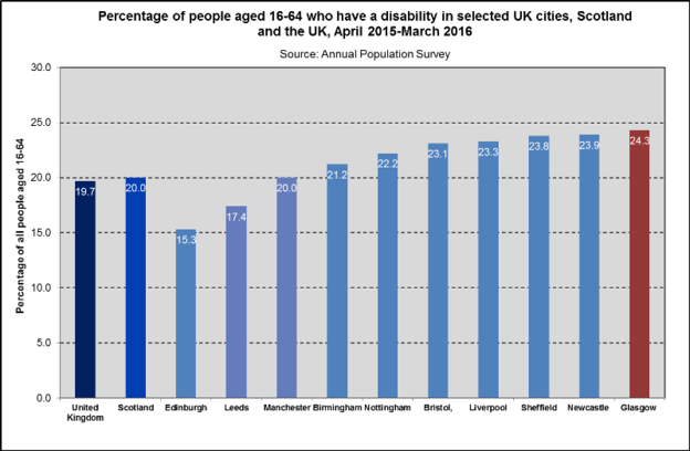 Disability UK cities 2016