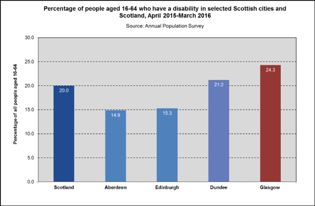 Disability Scottish cities 2016