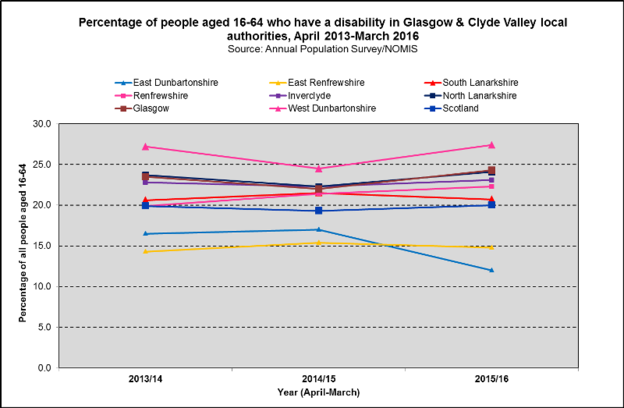 Disability trend GCV 2016