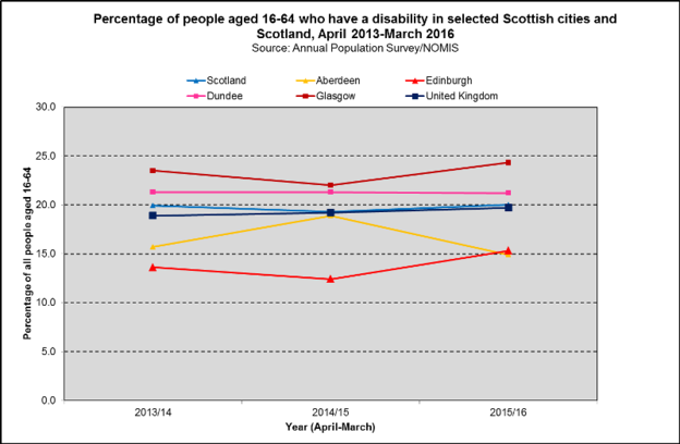 Disability trend Scottish cities 2016