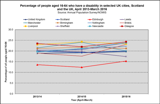 Disability trend UK cities 2016