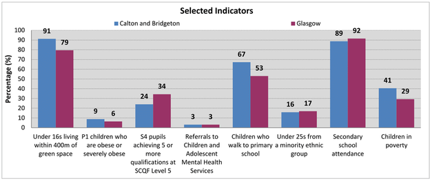 Calton and Bridgeton - Bar chart
