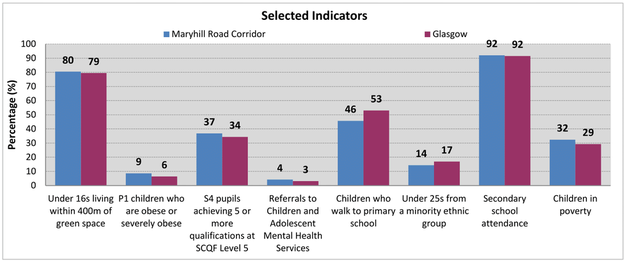 Maryhill Road Corridor - Bar chart