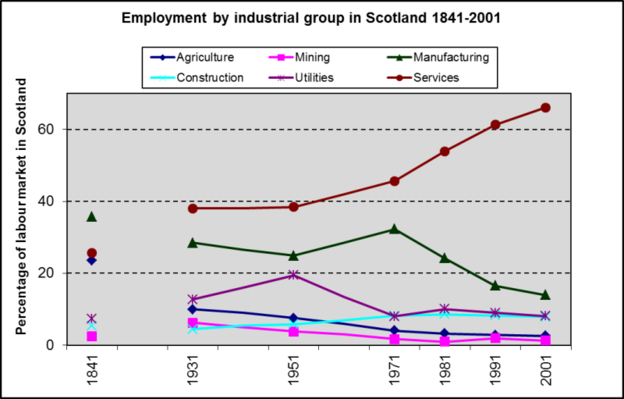 Industrial groups Scotland 1841 2001