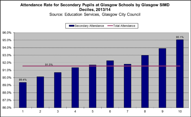 Secondary attendance by SIMD 2014
