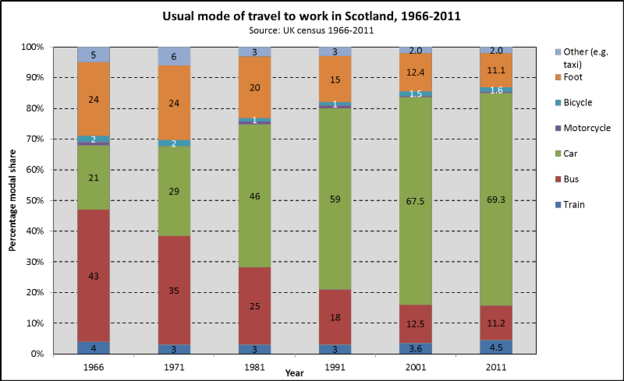Scottish commuting trends 1966 2011