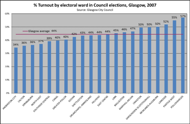 Turnout Local Council Elections  Glasgow Constit 2007