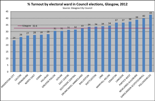 Turnout Local Council Elections  Glasgow Constit 2012