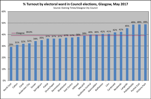 Turnout Local Council Elections  Glasgow Constit 2017