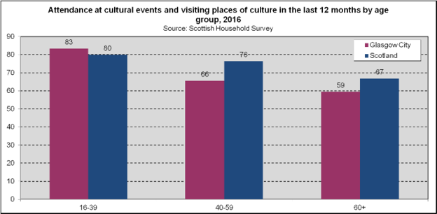 Cultural Attendance - Age (2018)