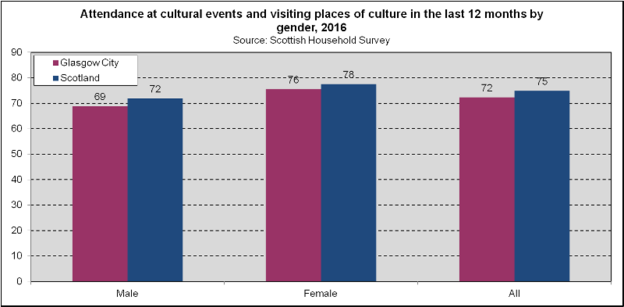 Cultural Attendance - Gender (2018)