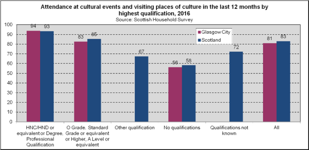 Cultural Attendance - Highest Qualification (2018)