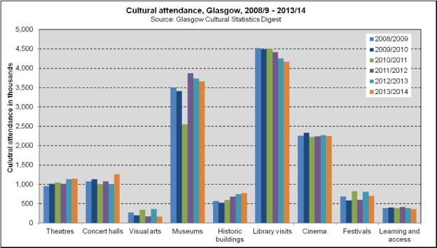 Cultural Attendance (2018)