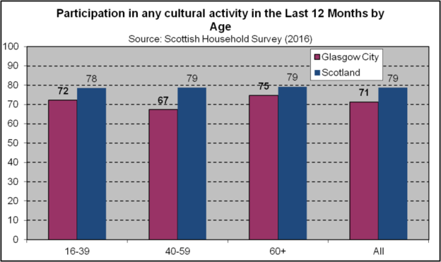 Cultural Participation - Age (2018)