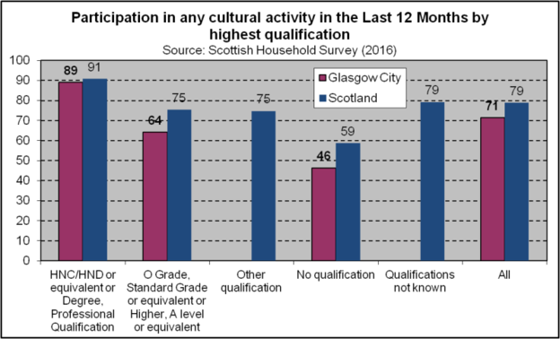 Cultural Participation - Highest Qualification (2018)