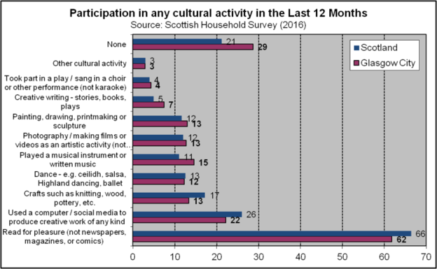 Cultural Participation (2018)