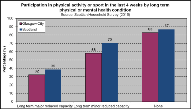 Sport Participation - Disability (2018)