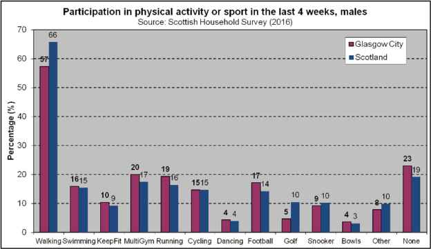 Sport Participation - Males (2018)