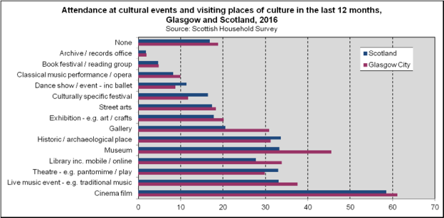 Cultural Attendance Last 12 Months (2018)