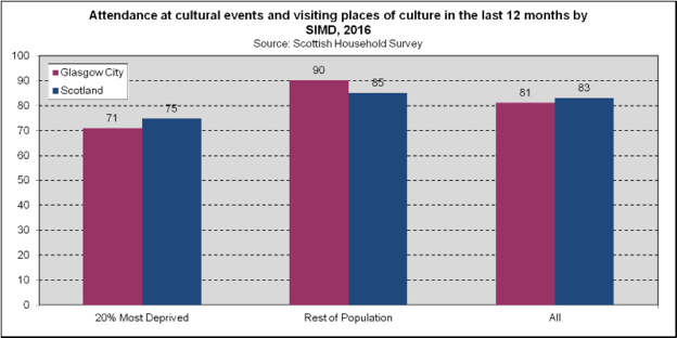 Cultural Attendance - SIMD (2018)