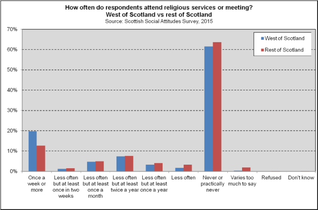 Religious Attendance (2018)
