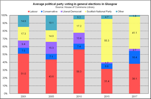 UK Elections - Glasgow (2018)