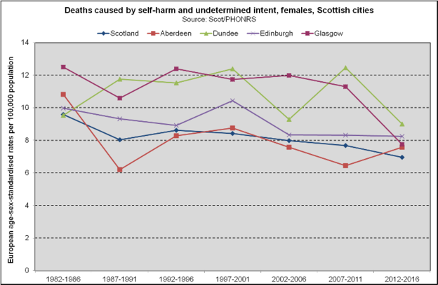 Suicide - Females - Scottish Cities (2018)