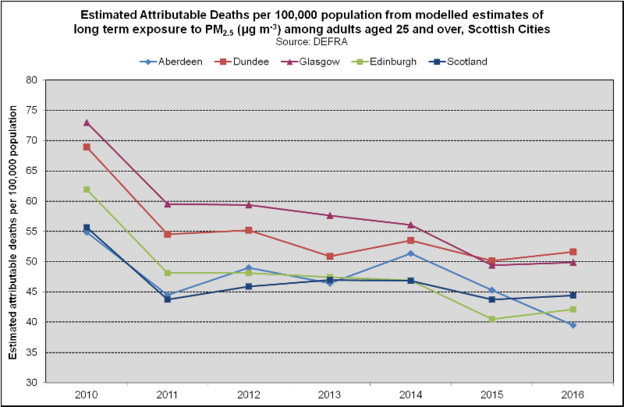 PM2.5 Attributable Deaths - Scottish Cities