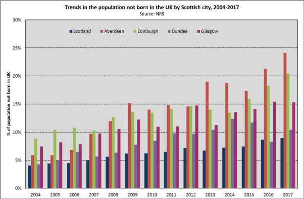 CoB trends Scottish cities