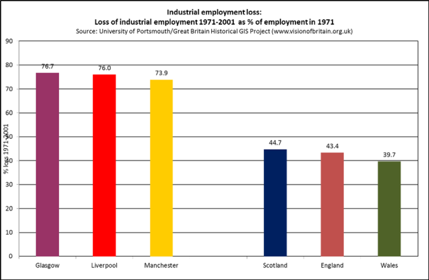 Industrial employment loss
