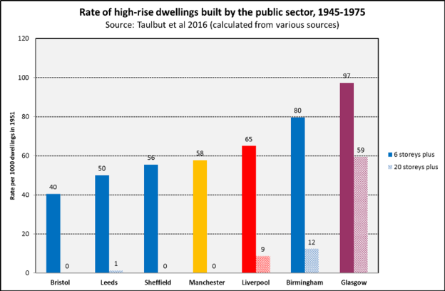 Rate of high rises being built