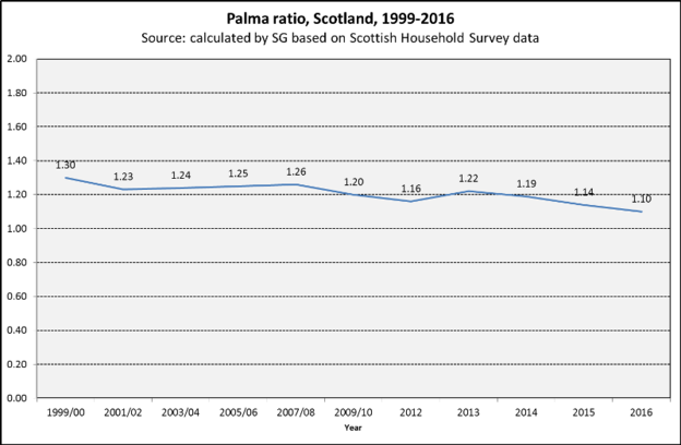 Scottish Palma coeft trends