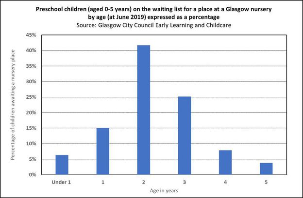 pre school waitinglist Glasgow age 2019  002