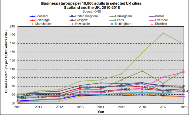 Business Start Ups   UK Cities 2020