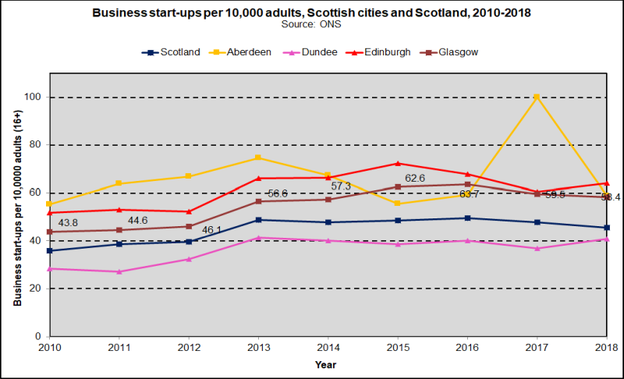 Business Start Ups   Scottish Cities 2020