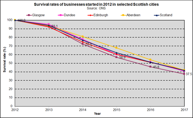 Business Survival Rates   Scottish Cities 2020