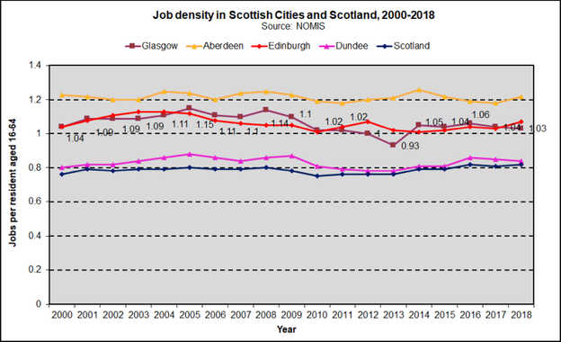 Job Density   Scottish Cities  2020