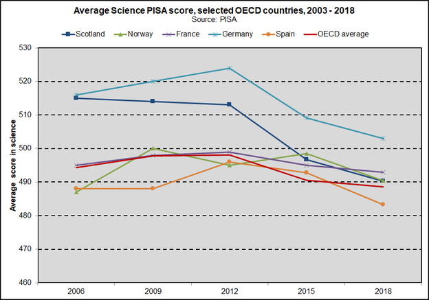 PISA science trend 2003 2018