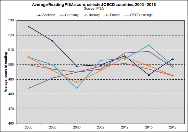 PISA reading trend 2003 2018