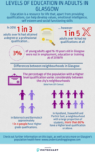 Adult education infographic: if you require an accessible version or a transcript please email info@gcph.co.uk 