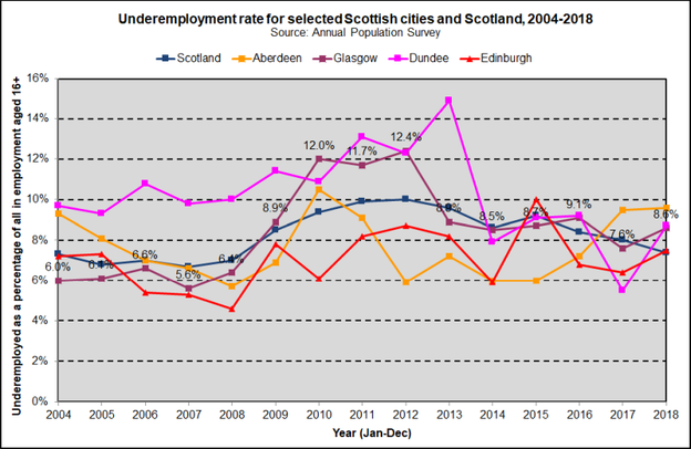 Underemployment   Scottish Cities  2020